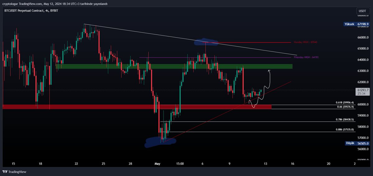 #Bitcoin belirttiğim seviyeden destek aldı ve yaklaşık 1500$'lık bir yükseliş geldi. Yeşil kutuya kadar yükseliş beklentimi hala koruyorum. Plan, strateji her şey aynı. #btc