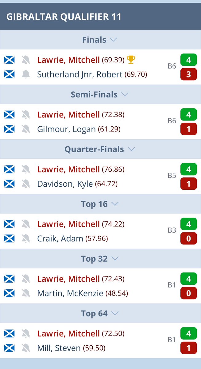 Congratulations Mitchell Lawrie Darts winning the JDC Scotland Gibraltar qualifier 11. Well done @LoganGilmour180 reaching the semi final. #targetdarts #Elite1 #StepBeyond @TargetElite1