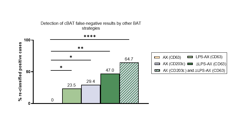 Open Access: LPS in combination with amoxicillin increases BAT sensitivity to amoxicillin IgE-mediated hypersensitivity. First author: Jose A. Céspedes; corresponding author: Cristobalina Mayorga Read the article here: doi.org/10.1111/all.16… Cespedes et al. demonstrate that…