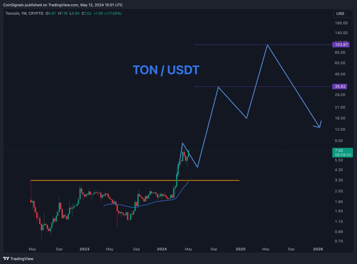 #TON Bull Run Target : $35 - $100.

Earlier, we purchased TON at $2. We're now reaccumulating it.

Current Market Cap : $24 Billion.

Bullrun Target : 100 Billion - 200 Billion.

#TONCoin