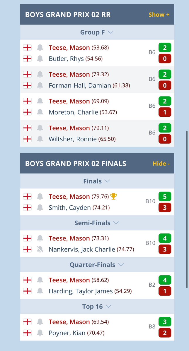 Congratulations Mason Teese winning the England Boys Grand Prix 2 👏🏻👏🏻 great final. Unlucky Cayden. #targetdarts #Elite1 #StepBeyond @TargetElite1