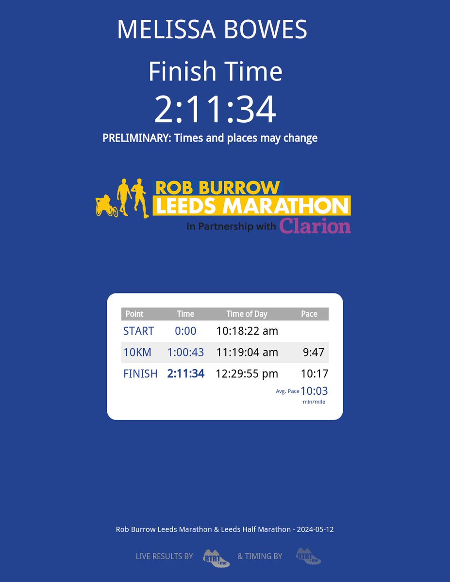 Leeds half marathon ✅
☀️☀️☀️

Thanks to those who sponsored me 💚
justgiving.com/fundraising/Me…