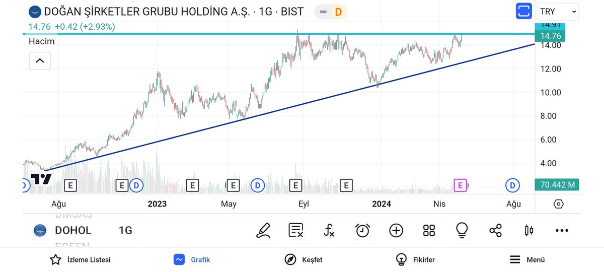 #dohol
14.91 e alarm kurun.
Üzerinde kopacaktır.
YTD.