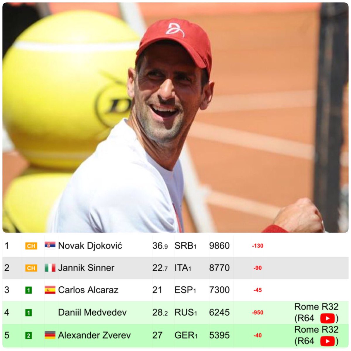 #NoleFam my dear friends .. 

Even though Nole lost today but our Nole ❤️ still holds the number one position in the world. 🌎 

🥰🥰🥰🥰🥰🥰🥰🥰🥰🥰🥰🥰🥰🥰🥰🥰🥰🥰🥰🥰🥰🥰🥰🥰