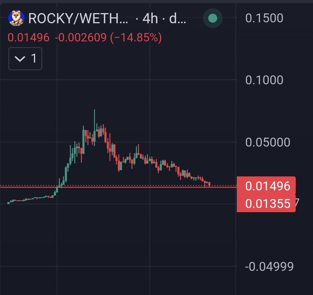 Seasoned memcoin traders buy into charts like this, and inexperienced moon boys panic sell charts like this. $ROCKY is gearing up for a face melting run up. You can buy now or buy at $100m mc, your choice! IYKYK🐶🚀😉.@RockyCoinBase .@Skelhorn .@Meta_Winners