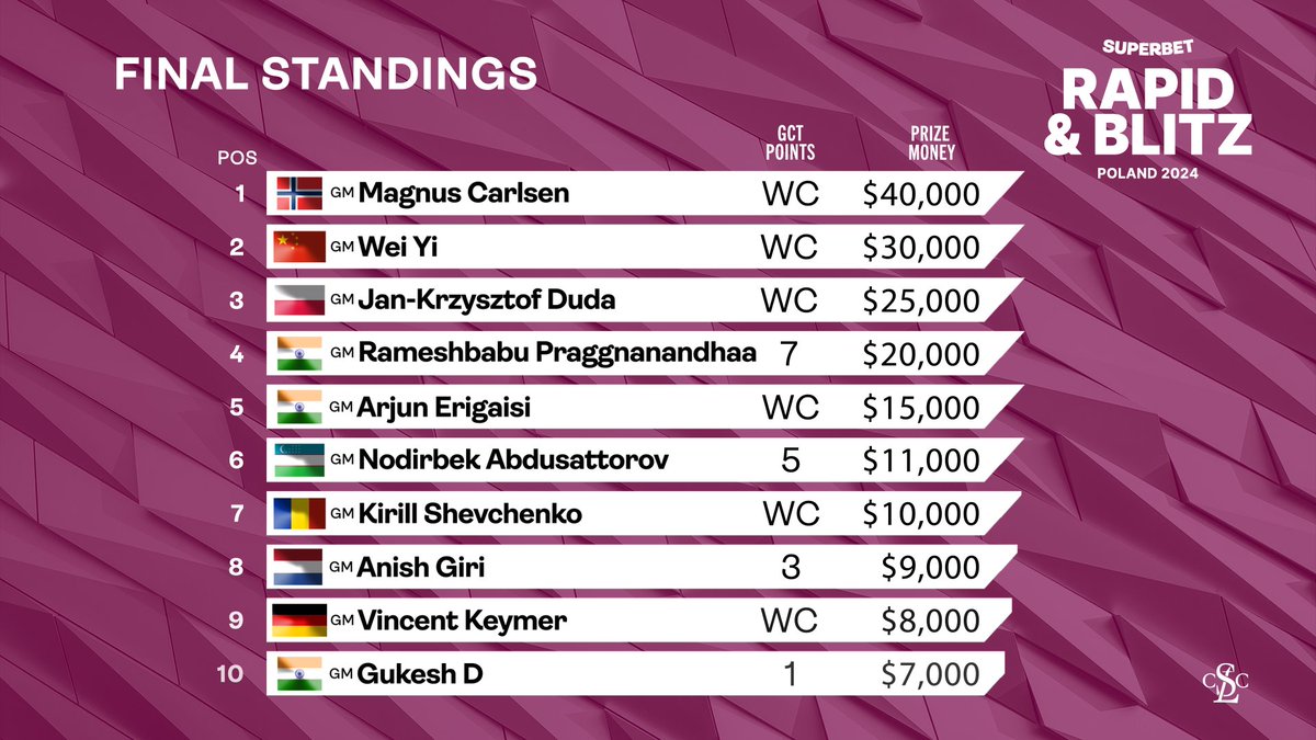 Final standings of #SuperbetRapidBlitzPoland #grandchesstour!