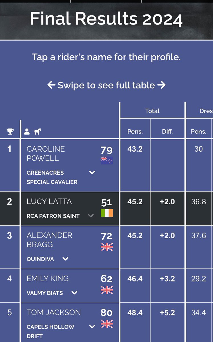What a performance and result by @Latta_Lucy who finished 2nd in the @bhorsetrials today. Competing as an amateur she is the first Irish female rider to make the podium since the brilliant @Jessica_Racing. Lucy’s grandfather William Powell Harris was watching at home having
