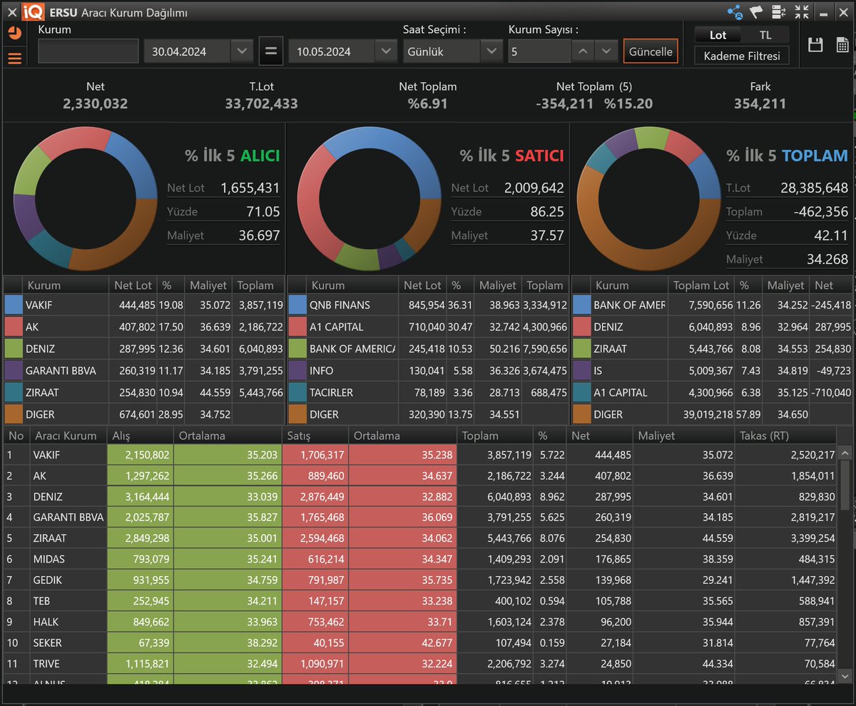 #ERSU 
Önemli iki gelişme var
1- Takas sahibi son 2 aya kadar GEDİK kurumuydu = takas başı
- GEDİK malları MARBAS kurumuna virmanlanıyor
Aktif rol oynayan 5 Kurum var GEDİK-MARBAS-QNB-A1-GLOBAL
- GEDİK malları MARBAS kurumuna virmanlandıktan sonra
A1 ve GLOBAL üzerinden 1m üzeri