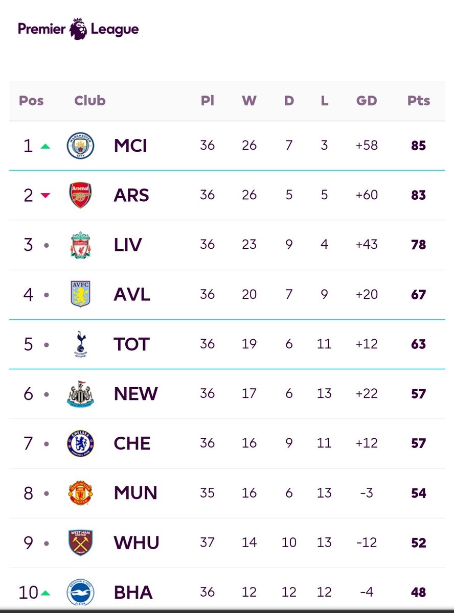 When you (Man Ure) are about to be relegated from page one of the Premier League Table, please don't waste my time with such questions.