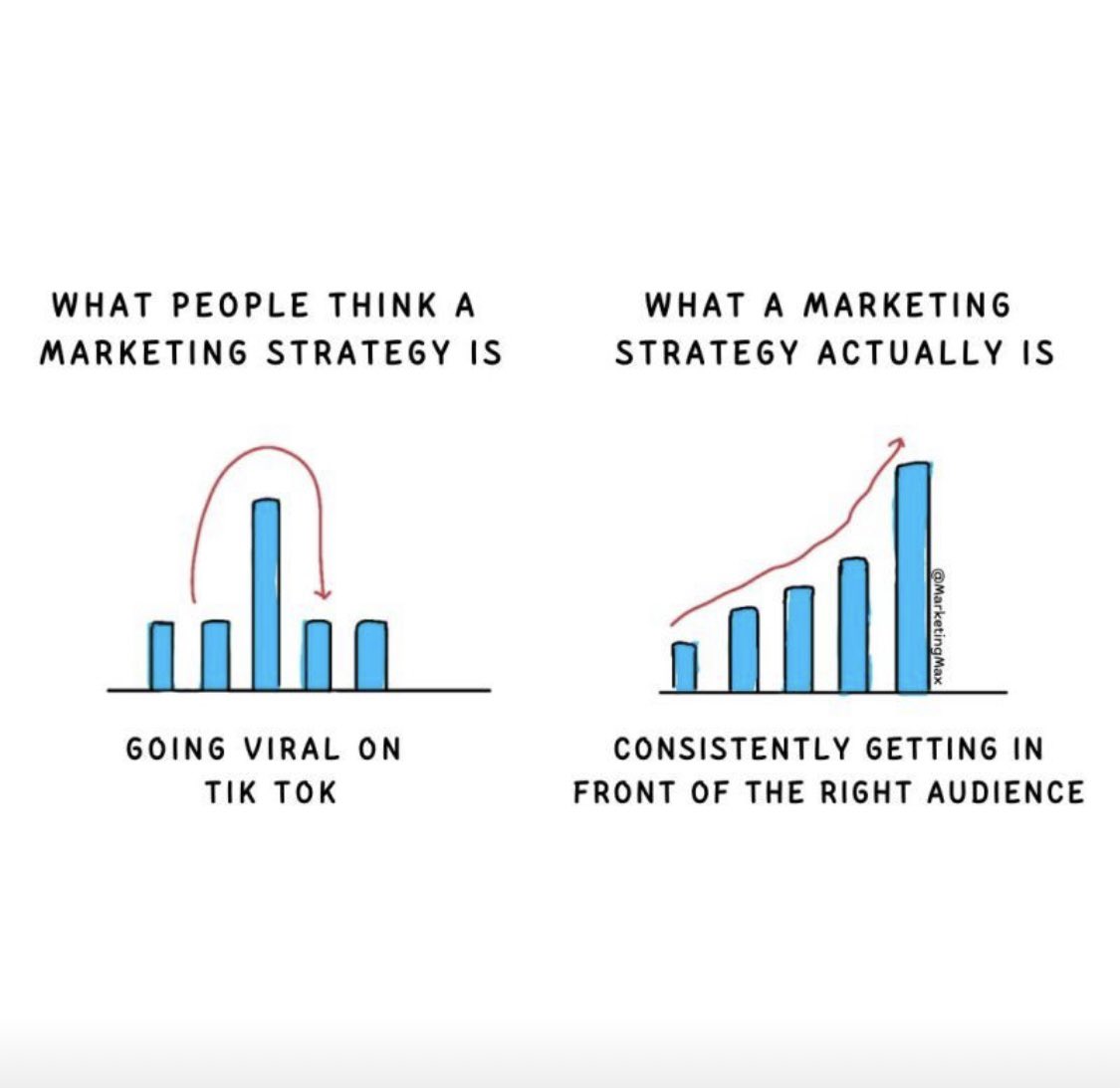 Don't get it confused!

#marketing #marketinghelp #marketingideas #marketingstrategy 

Credit: Max (Marketing Max) Binda