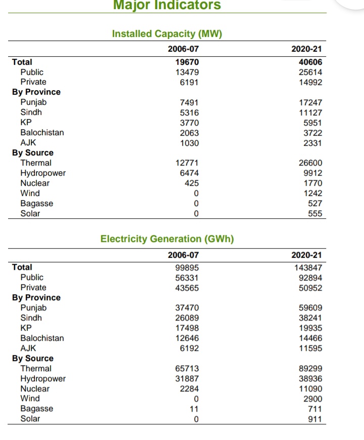 This is the Electricity Generation data of 2021 Punjab 37,470 GWh KP 17,498 GWh Ajk 6,192 GWh Punjab is Generating more Electrcity than both KP and AJK combined