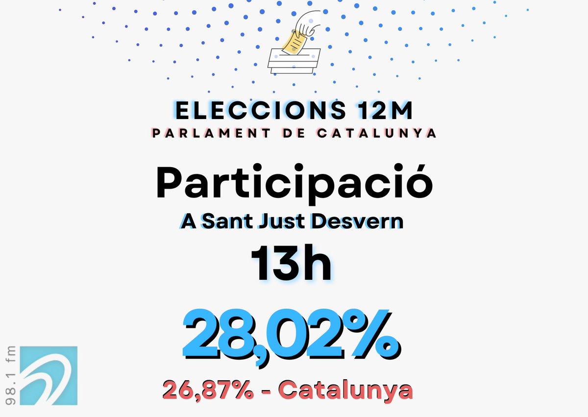 🗳🔴 #Eleccions12M al @parlamentcat 👉 la participació a les 13h a #SantJust és del 28,02%, una mica superior a la mitja de #Catalunya, que no arriba al 27%. 👉 A les #eleccions de l'any 2021 la participació a les 13h, a Sant Just, era similar (27,87%).