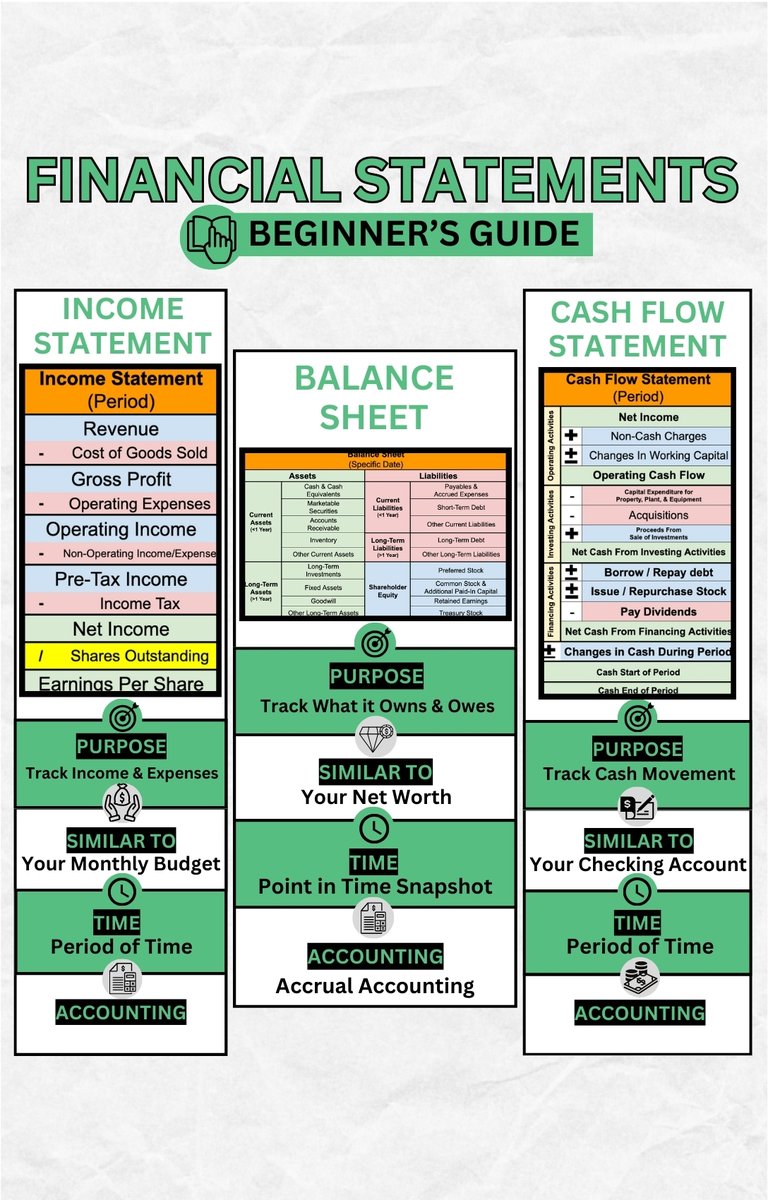 Financial Statements For Beginners

Want to learn accounting?

Study these 9 simple infographics (a visual thread) ↓