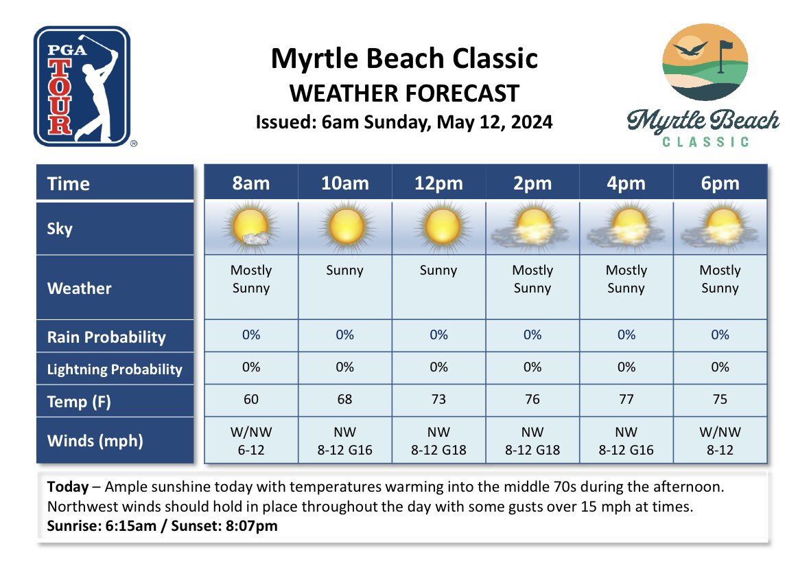 Sunday weather forecast for the Myrtle Beach Classic