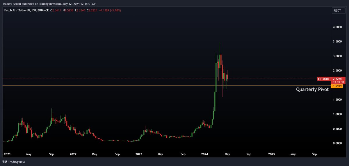 wickhunterr's tweet photo. $FET is holding Quarterly Pivot Very Nicely In Every Time Frame

Which shows great relative strength compare to market

$ASI Merge is on 24th May

All this strength and bullishness will be reflected in $ASI

I am not selling any $FET $OCEAN $AGIX coin

You can't measure what's coming next!