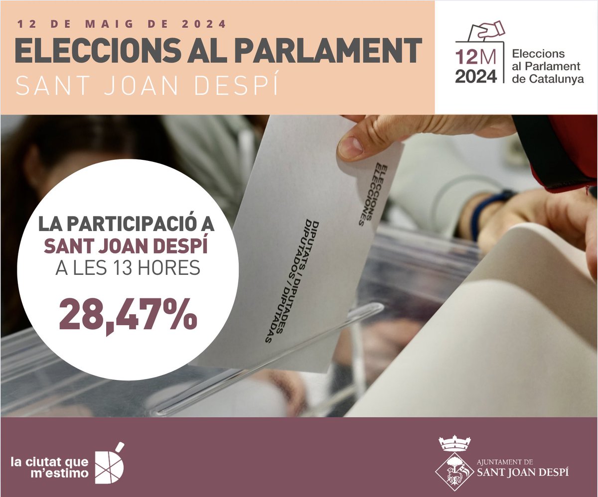 #EleccionsSJD 🗳️ A les 13 h, a #SantJoanDespí ha votat un 28,47% del cens electoral en les eleccions al Parlament de Catalunya. La participació ha crescut 4,18 punts en relació als comicis de 2021.