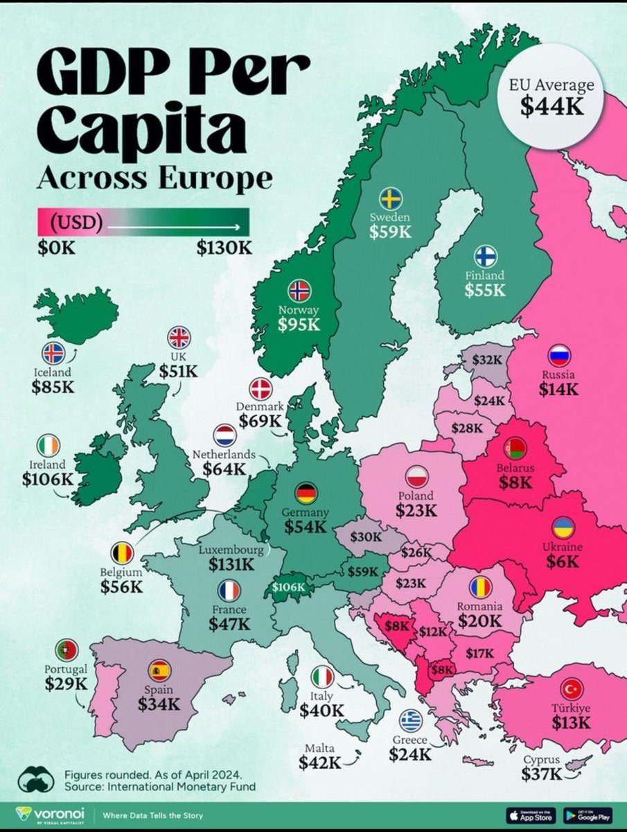 #Avrupa'da kişi başı milli gelir farklarında uçurumlar var. Benim özellikle ilgimi çeken #AB'ye üye olmalarını takiben Doğu Avrupa ülkelerinin belirgin artan refahı. Polonya 23 bin $, Romanya 20 bin $, Çekya 30 bin $, Slovakya 2 bin $, Macaristan 23 bin $, Baltık ülkeleri 32-24…