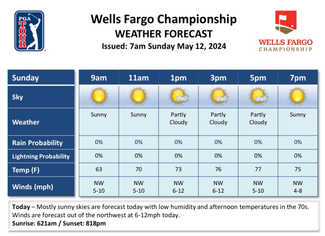 Sunday weather forecast for the Wells Fargo Championship