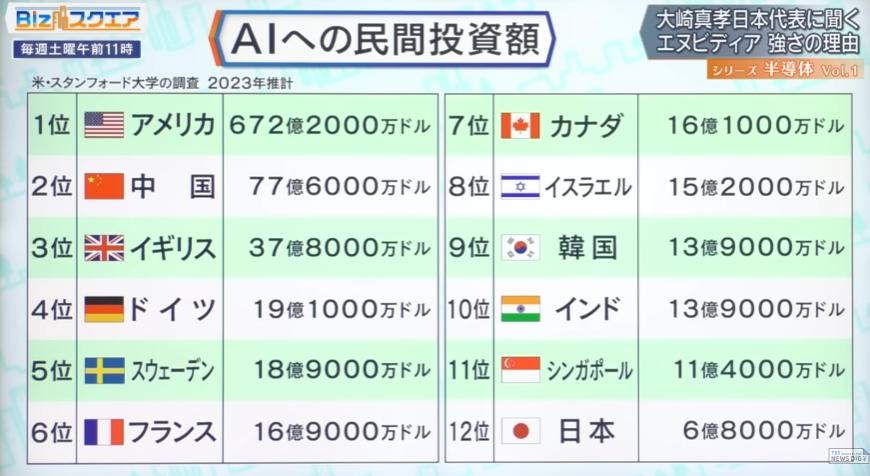 AIへの民間投資額「日本はアメリカの100分の1」💦