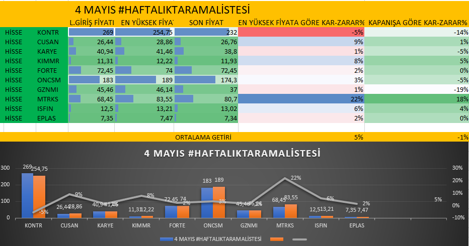 4 MAYIS #HAFTALIKTARAMALİSTESİ KAR-ZARAR DURUMU. Geçen hafta kötü piyasada listenin ortalama zararı %1 olarak kapanmıştır. #borsa #ekonomi #hisse @iyedyamanihsan youtube.com/c/İHSANYAMANTV