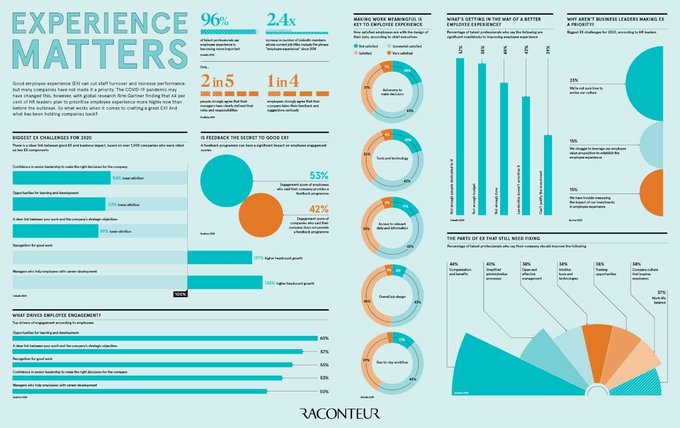 Good employee experience (EX) can cut staff turnover and increase performance, but many companies have not made it a priority. By @Gartner_inc @Raconteur bit.ly/3lTi25u rt @antgrasso #workplace #FutureofWork