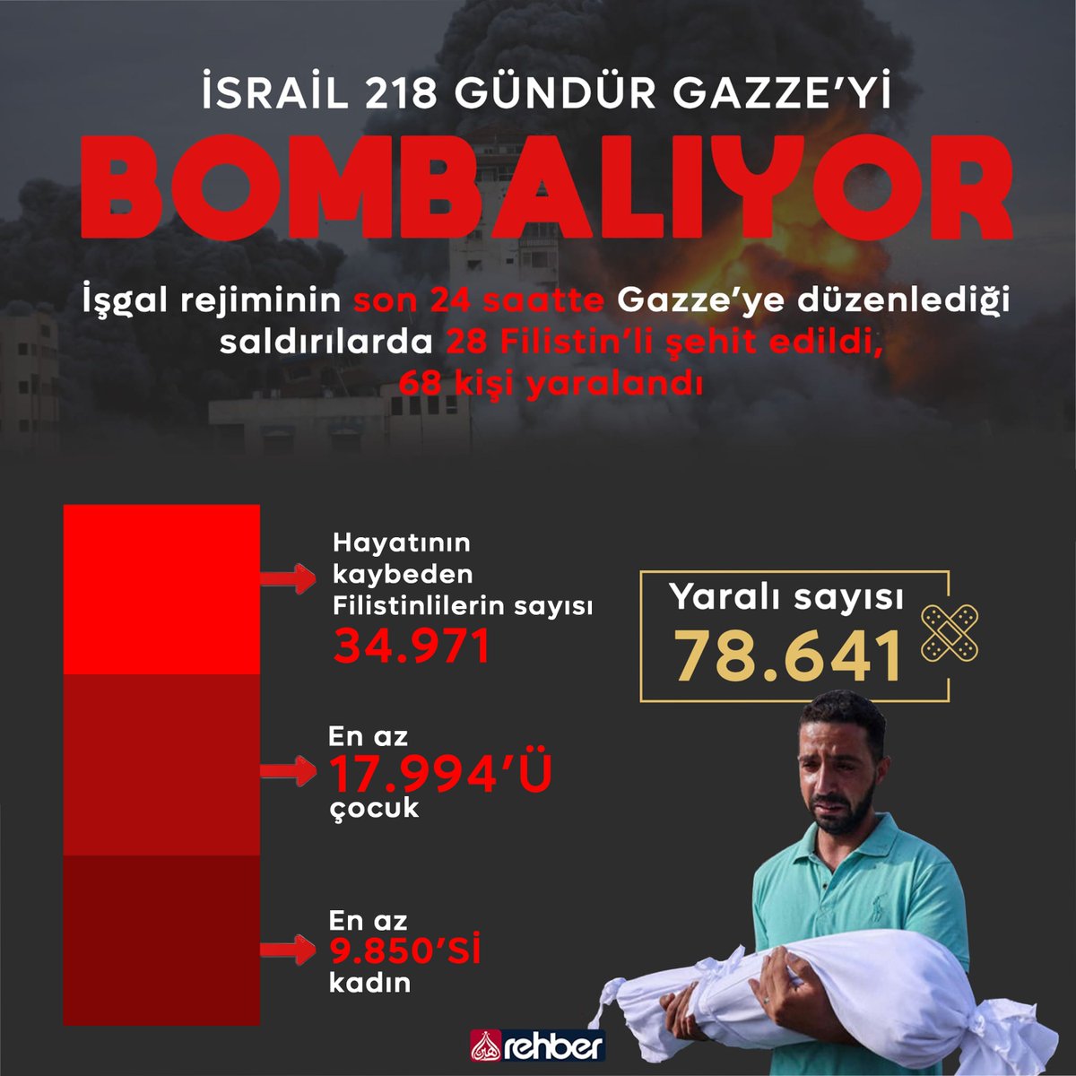 🔴İşgal rejiminin 7 Ekim 2023'ten bu yana düzenlediği saldırılarda şehit edilenlerin sayısı 34.971'e yükseldi. . . . . . #SonDakika #AksaTufanı #Gaza #Palestine