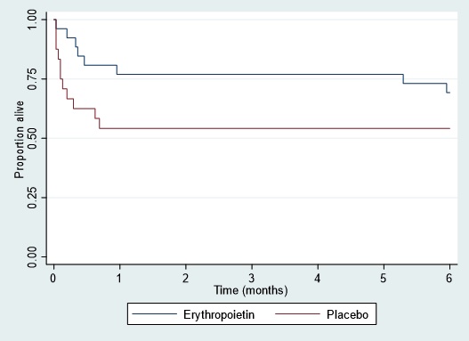 Erythropoietin monotherapy given within 6h for 9 days, halved neonatal death in this multicentre pilot RCT from South Asia. Timing looks key to neuroprotection in HIE?
fn.bmj.com/content/fetaln… <a href="/Atul_Monash/">Atul Malhotra</a> <a href="/PeepsHie/">@peeps-HIE</a> <a href="/HopeforHIE/">Hope for HIE ☀️</a> <a href="/ImperialPaeCH/">Centre for Paediatrics & Child Health</a> <a href="/ela_chak/">Ela Chakkarapani</a> <a href="/OBSevidence/">Andrew H Shennan OBE</a>