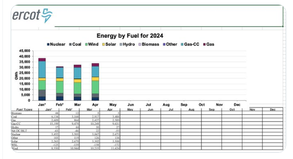 Good morning with good news: Wind & solar generated 45% of Texas's electricity in April 2024. Wow! Nuclear produced 8%, making zero-CO2 power 53%! Wind & solar generated more than gas. Solar produced ~12% and more than coal. Wonderful! Credit @jdeely view.officeapps.live.com/op/view.aspx?s…