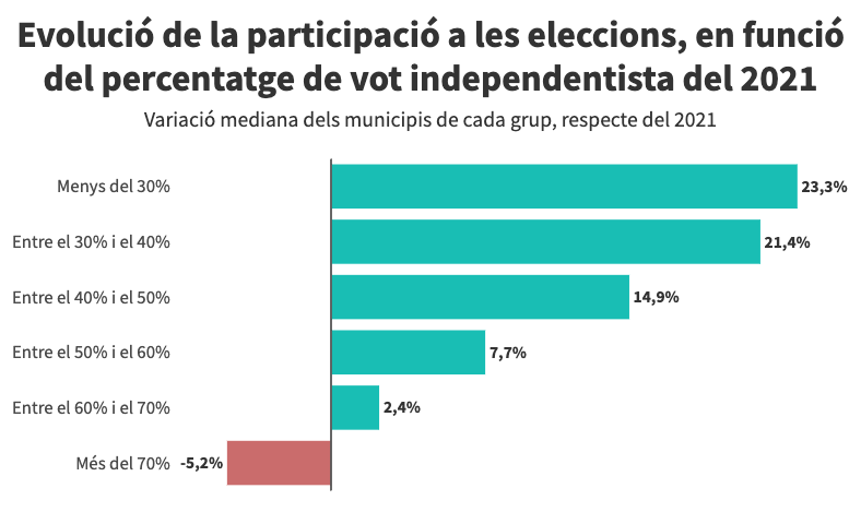 ⚠️⚠️ La participació puja molt més als municipis menys independentistes

👇👇
naciodigital.cat/politica/parti…