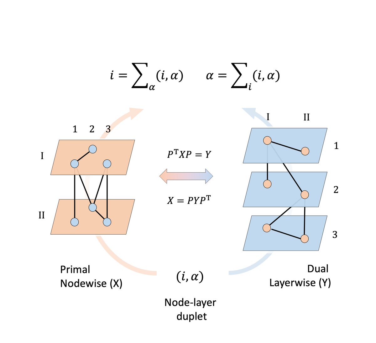 Tomorrow I'll speak about node-layer duality in networked systems @siagla #SIAMLA24 Join me if you are interested in multilayer networks meetings.siam.org/sess/dsp_progr… Preprint arxiv.org/abs/2306.12136