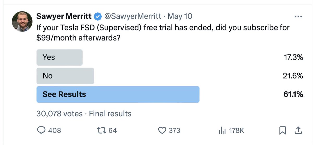 30,078 votes later, here are the final results. Taking away the "See Results" votes we get:

• Subscribed: 44%
• Didn't subscribe: 56%

Note: My followers are more likely to subscribe than the average Tesla owner, but still good to see the data.