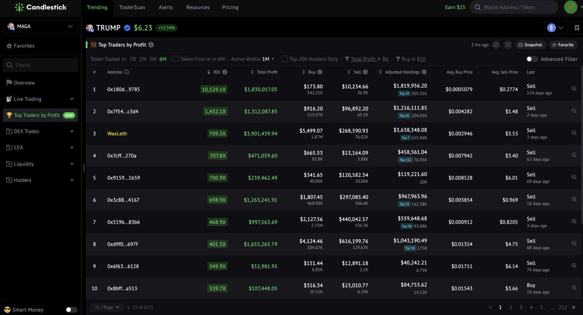 2/ 🧵

$TRUMP Top 30 Profitable Addresses by ROI:

- 3 latest sold a tiny part of their $TRUMP holdings at ~$6

- #hodl'ing 625.46K - 2.65K $TRUMP in wallet

- 5 fully cashed out 9 - 70 days ago

candlestick.io/crypto/maga/to…

#trumpmeme #memecoin #Memes
