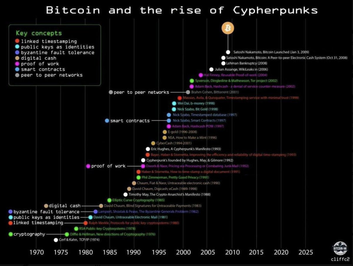 40 anos de evolução tech para chegarmos no Bitcoin...