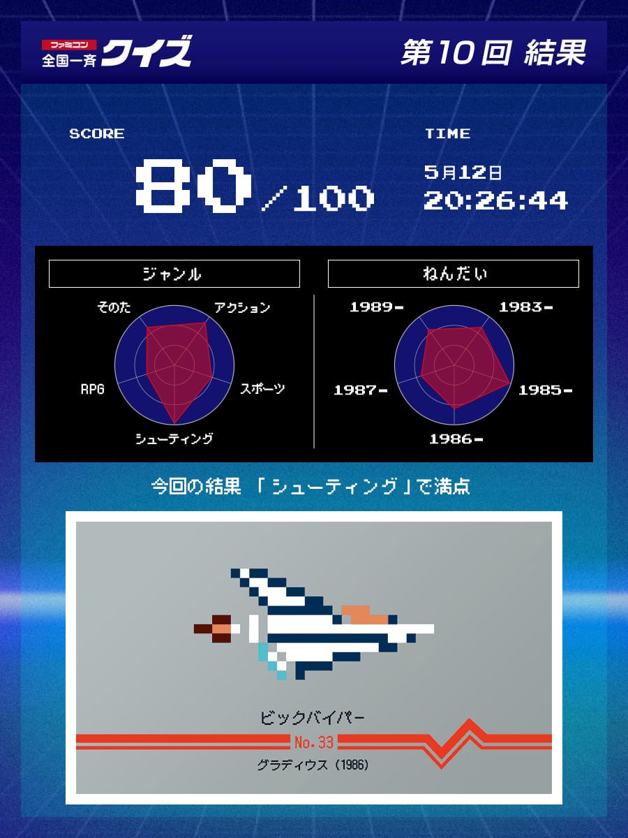 ここ最近では良い点数でした⭕️

#ファミコン40周年
#ファミコン全国一斉クイズ
nintendo.com/jp/famicom/qui…