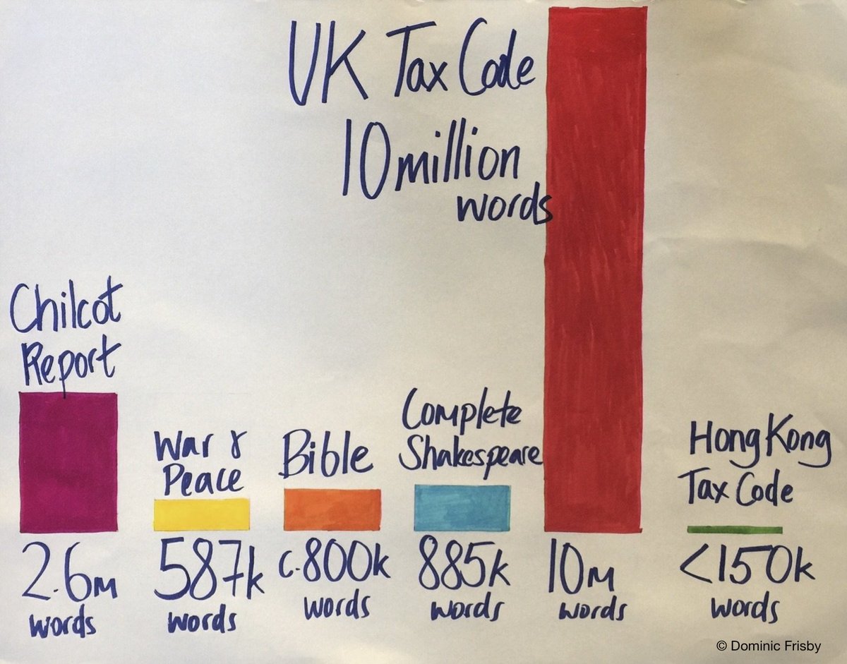 We have many things to be proud of in the UK, not least our tax code which at over 10 million words is the longest and most convoluted in the world. (As #HMRC is trending).