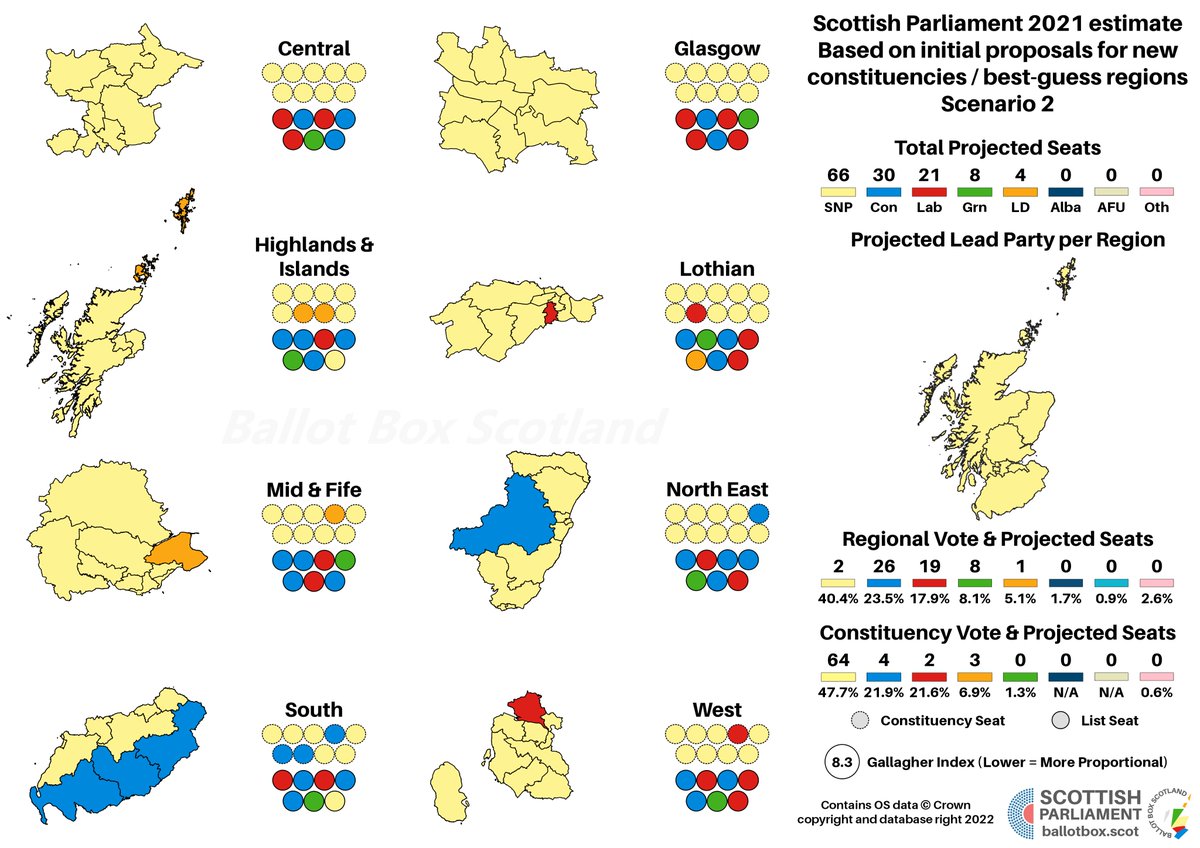 If you read my piece about *initial* proposals for new Holyrood boundaries, you may recall that regardless of which regional scenario applied, constituency changes made 2021 a notional SNP majority (vs current boundaries):

SNP: 66 (+2)
Con : 30 (-1)
Lab: 21 (-1)
Grn: 8
LD: 4