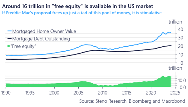 NEW RECORD There is MORE than 16 trillion USDs worth of home equity on mortgaged homes now and 11 of those are 'tappable' Freddie Mac has come up with an interesting suggestion to unleash the 'free equity', which probably accounts for trillions! More ->…