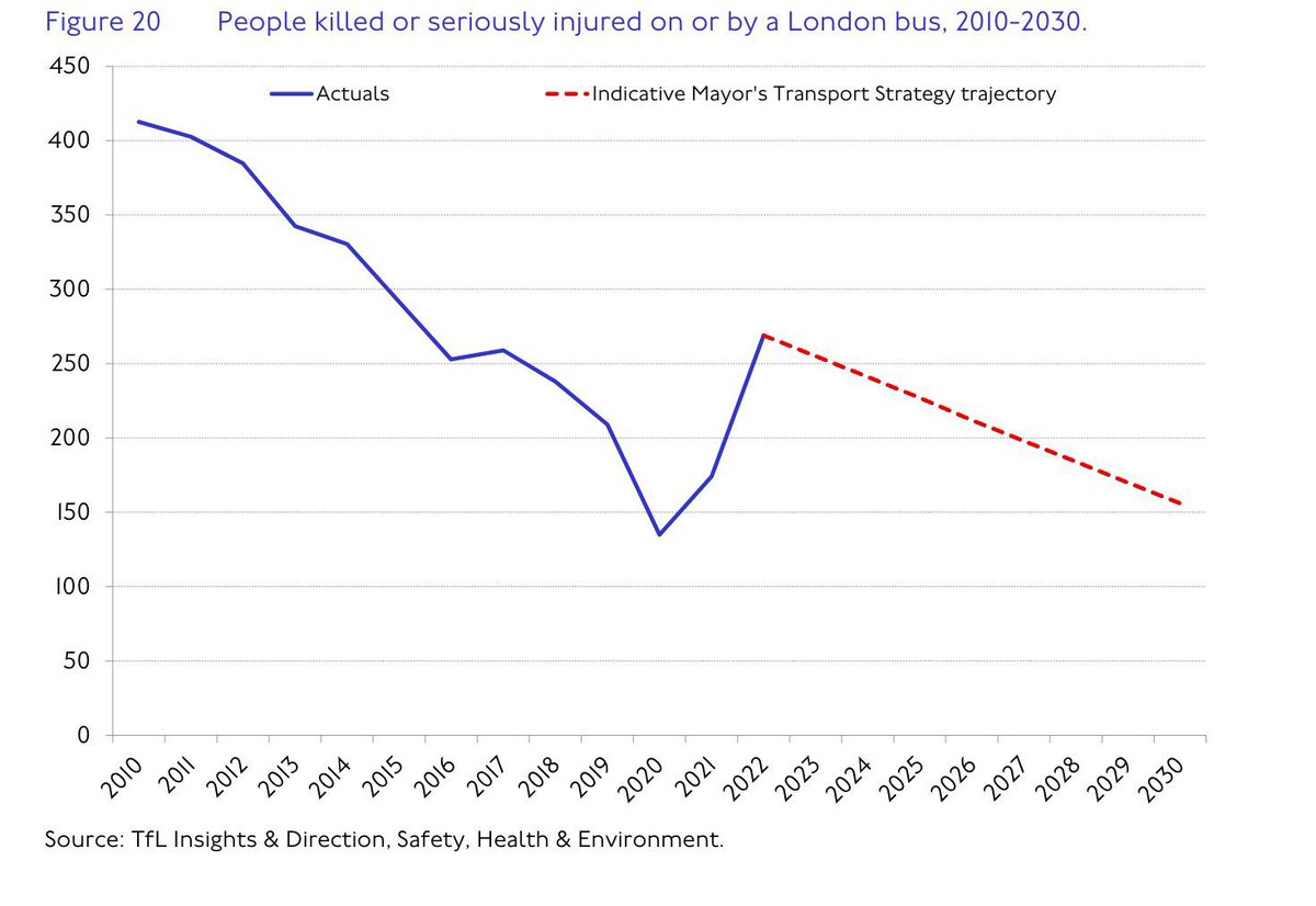 ICYMI @BBCTomEdwards @RossLydall @AdamToms3 @SebDance Did you know @TfL just reported its worst quarter for Bus v Pedestrian Collision Fatals in nearly a decade? Why not ask @MayorofLondon how #VisionZero is going on the Buses? HT>@NeilGarratt @MLiebreich @JacobAD82 @Telegraph