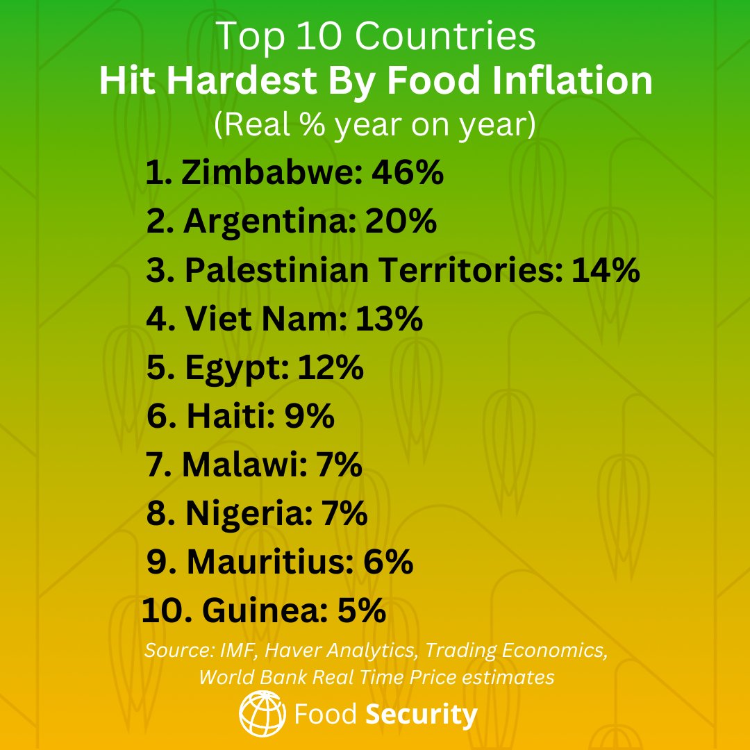 Domestic food price inflation remains high. Learn more in our latest #foodsecurity update: wrld.bg/aR7i50RC0hh