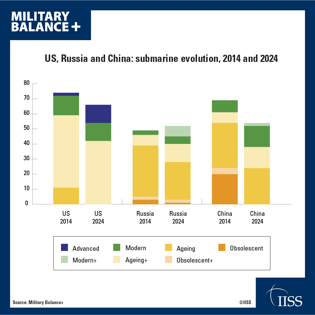 China, Russia and the US are the dominant submarine operators globally and their fleets are receiving significant enhancements. Read Johannes Fischbach’s #MilitaryBalance analysis. bit.ly/3JVOulS