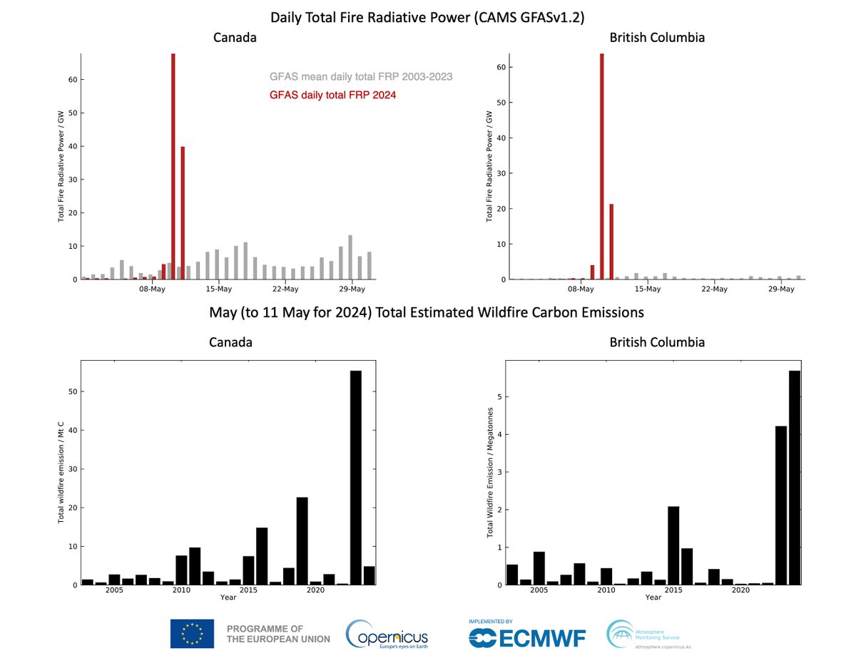 Analysis of May daily intensity & estimated emissions of Canada🇨🇦 #wildfires shows incredible intensity over the last few days leading to highest May total for British Columbia in 22-year #CopernicusAtmosphere GFAS dataset based on MODIS🛰️ active fire obs ads.atmosphere.copernicus.eu/cdsapp#!/datas…