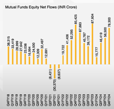 MF equity net flows hitting peaks... 2022 , 2023 & 2024(March) always peak season?!