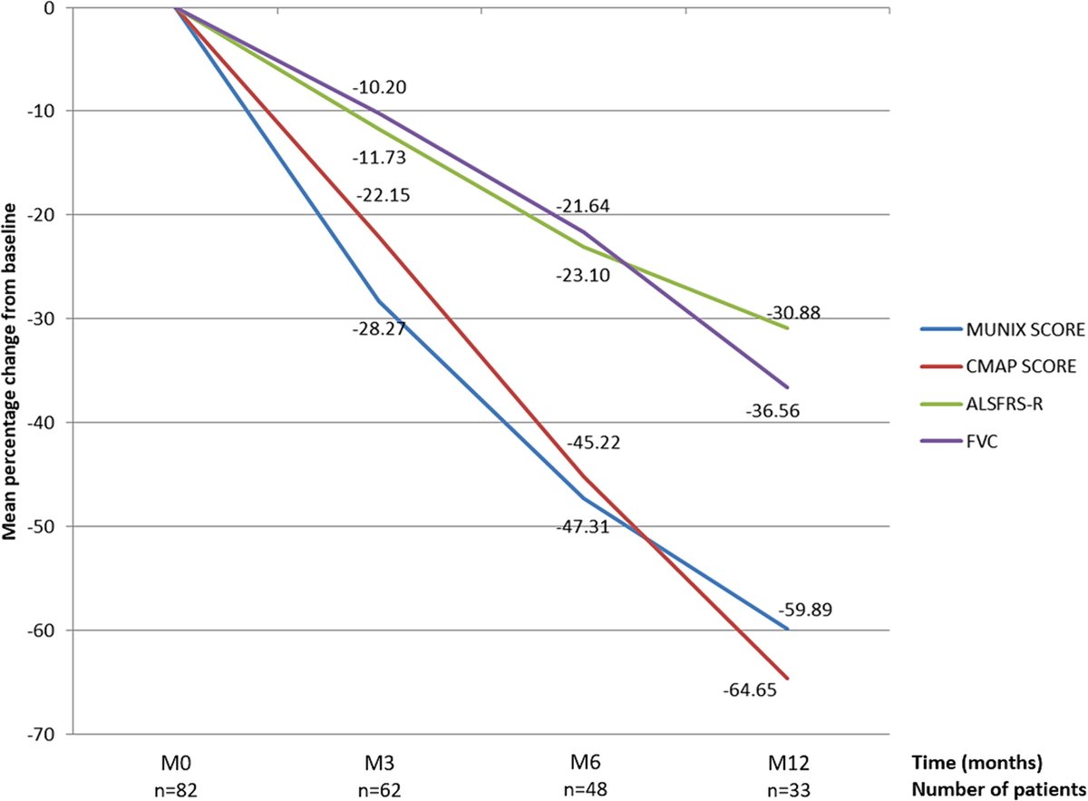 ClinicalNeuroph's tweet image. [ALS] Grapperon et al.: &quot;This longitudinal study suggests that MUNIX could be an early quantitative marker of disease progression and prognosis in ALS.&quot;

doi.org/10.1016/j.clin…

#MUNIX: motor unit number index