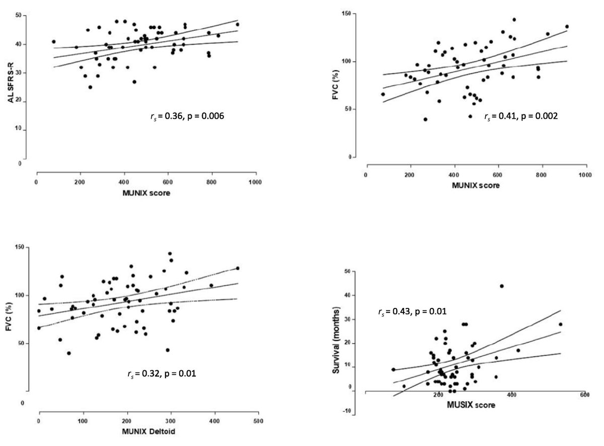 ClinicalNeuroph's tweet image. [ALS] Grapperon et al.: &quot;This longitudinal study suggests that MUNIX could be an early quantitative marker of disease progression and prognosis in ALS.&quot;

doi.org/10.1016/j.clin…

#MUNIX: motor unit number index