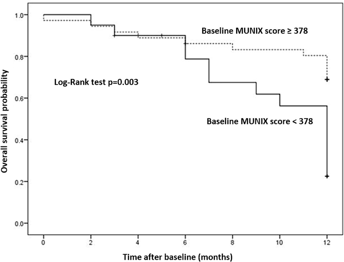 ClinicalNeuroph's tweet image. [ALS] Grapperon et al.: &quot;This longitudinal study suggests that MUNIX could be an early quantitative marker of disease progression and prognosis in ALS.&quot;

doi.org/10.1016/j.clin…

#MUNIX: motor unit number index