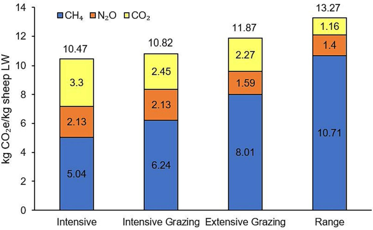 Con un modelo de sistemas de producción ovina muestran que a mayor intensificación menor emisión de gases de efecto invernadero por kilo de producto.
Eficiencia reproductiva y edad a la primera reproducción explicaron la mayor parte de las diferencias.
En USA.