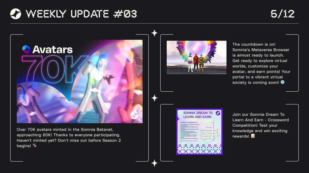 Here's your #Somnia weekly recap! 🚀 🌟 Over 70K avatars minted in the #Somnia Betanet, approaching 80K! Thanks to everyone participating. Haven't minted yet? Don’t miss out before Season 2 begins! 🎭 betanet.somnia.network 🕶️ The countdown is on! #Somnia's Metaverse Browser