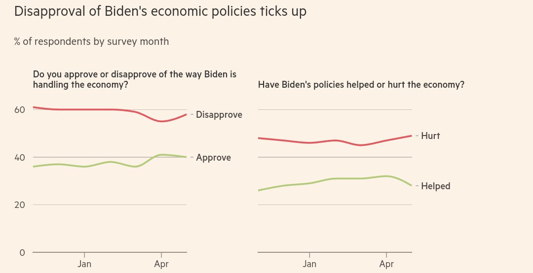 FT POLL: Since Biden has become president, would you say you are financially... Better off: 17% [-3] Worse off: 51% [+3] — In General, do you think President Biden's economic policies have... Helped the economy: 28% [-4] Hurt the economy: 49% [+2] — How would you rate overall…