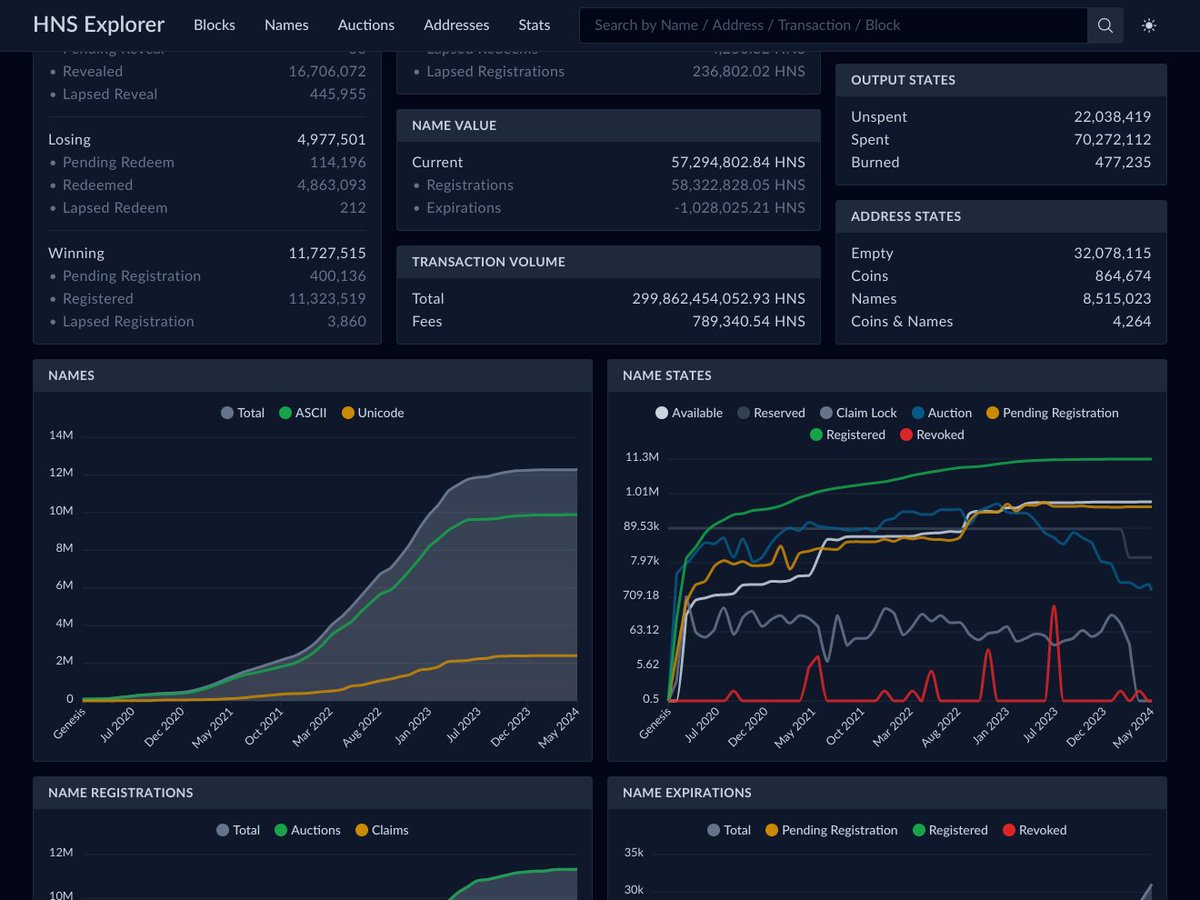 The stats page has been reworked. New data points have been added and there is now a variety of charts showing the progress over time.

hns.cymon.de/stats
