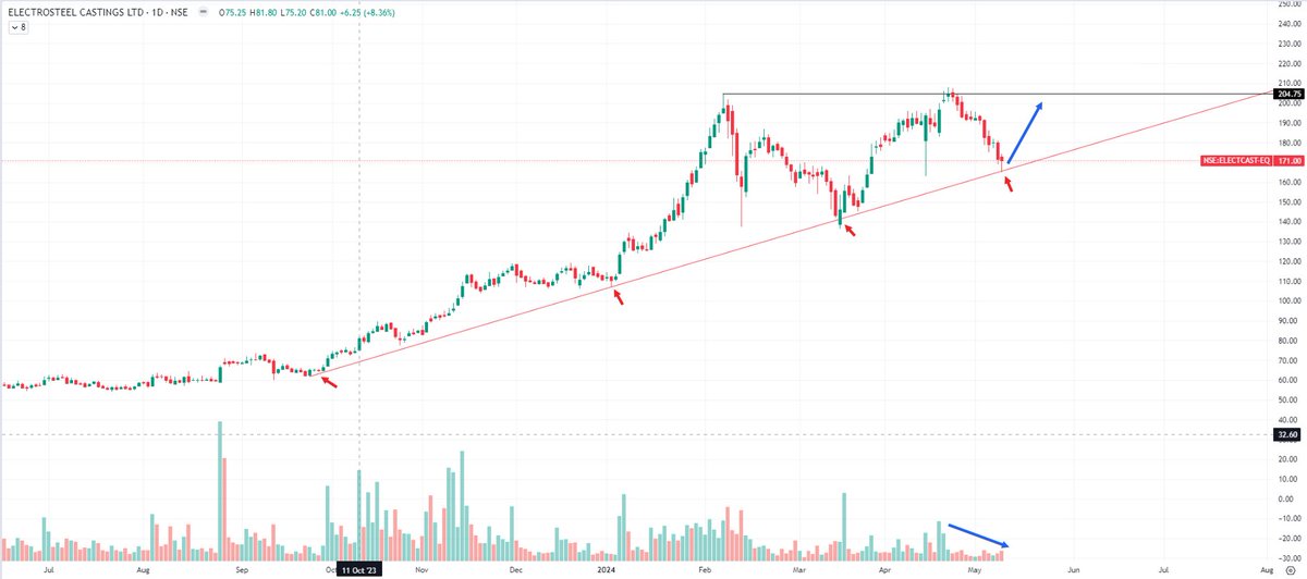 #ELECTCAST trading on very crucial trendline support, volume dried. may show a bounce soon upto 200. support 163. fundamentally strong stock. can be accumulated in dips.

#SwingTrading 
#BreakoutStock 
#StockToWatch 
#stocks 

join Telegram Channel : t.me/theoptionist